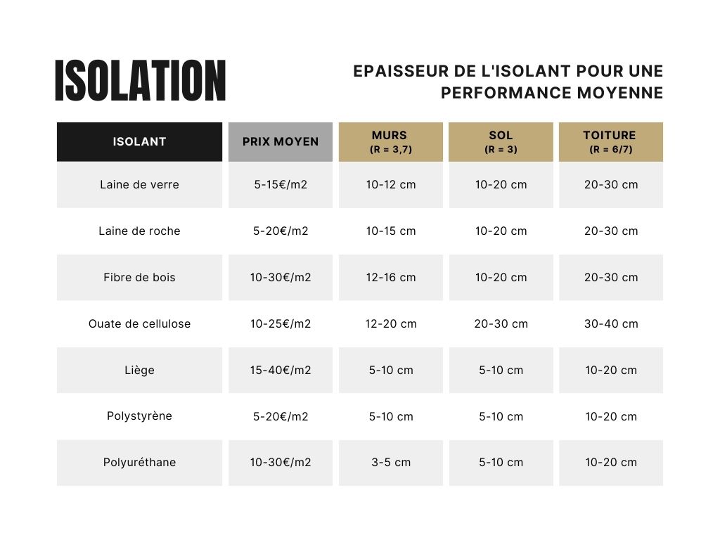 Isolants et performance thermique