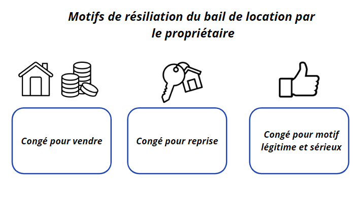 Motifs de résiliation du bail de location par le proripétaire