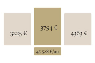 Estimation de loyer à Paris